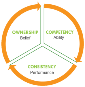 Three Levels of Adoption